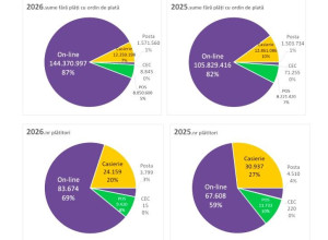 Încasări din impozite locale - Un nou record de plăți online